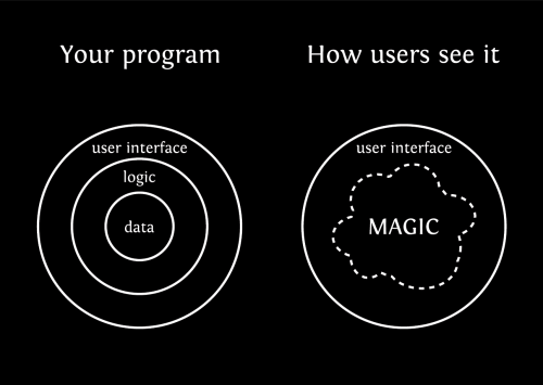 Programs, as seen by users – white on black