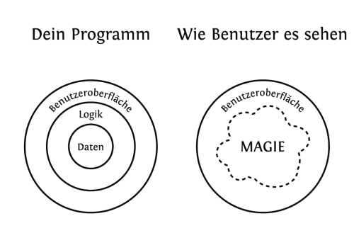 Wie Benutzer Programme sehen – schwarz auf weiß