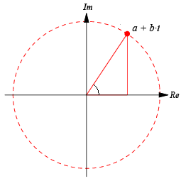 Complex numbers are also representable by an angle and a length